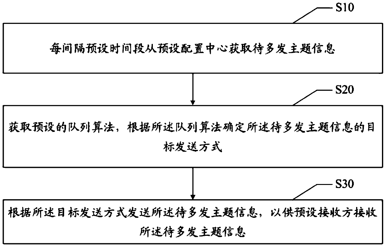 Information sending method, device and equipment and readable storage medium
