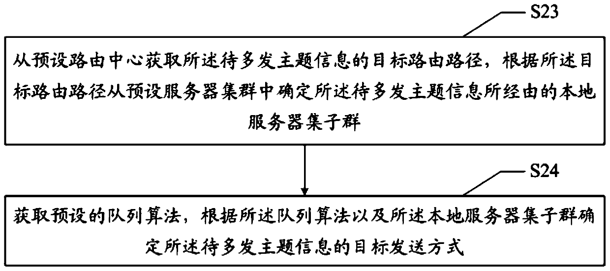 Information sending method, device and equipment and readable storage medium