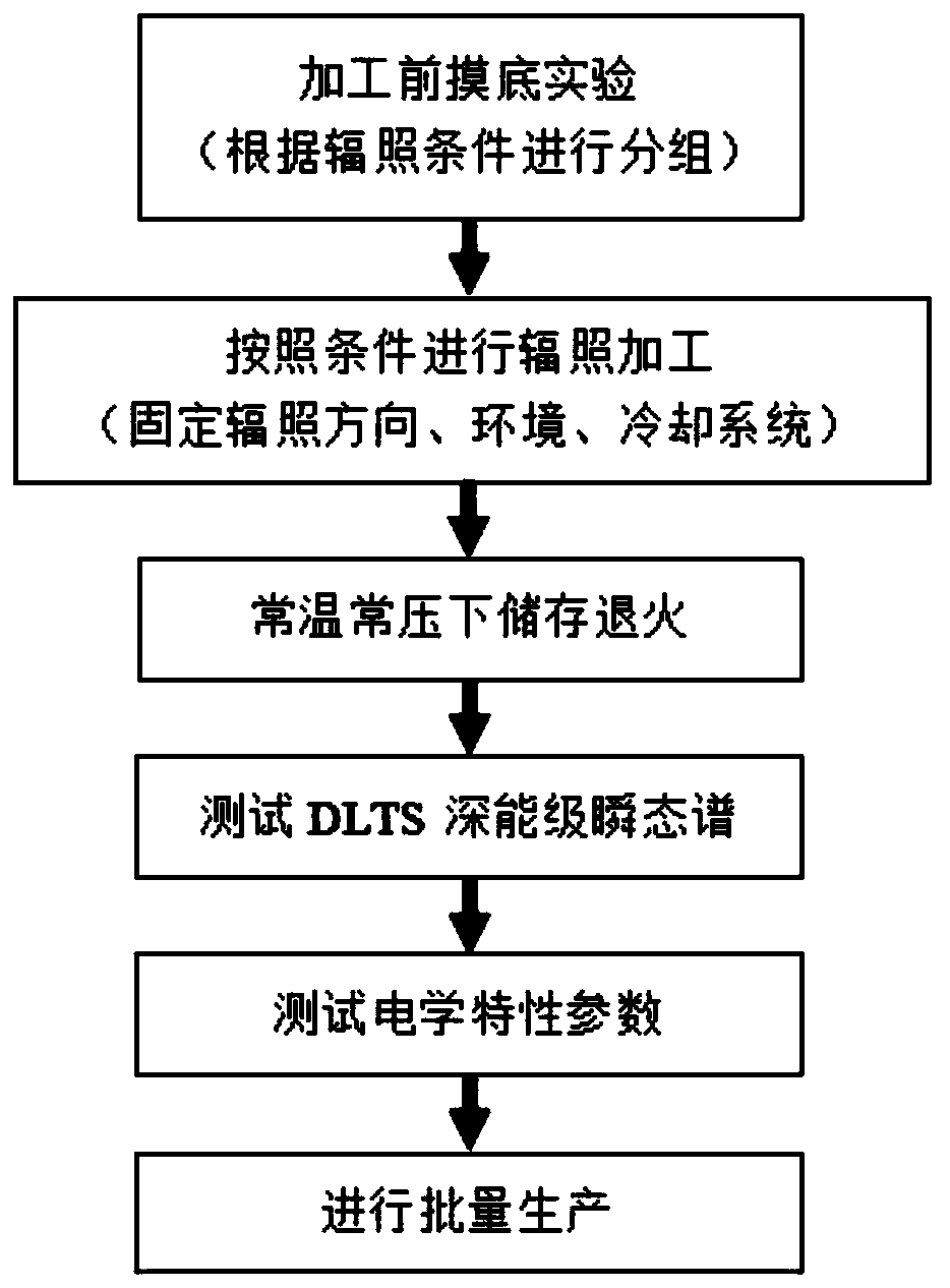 A Method of Controlling Pn Junction Defect Energy Level Based on Electron Irradiation