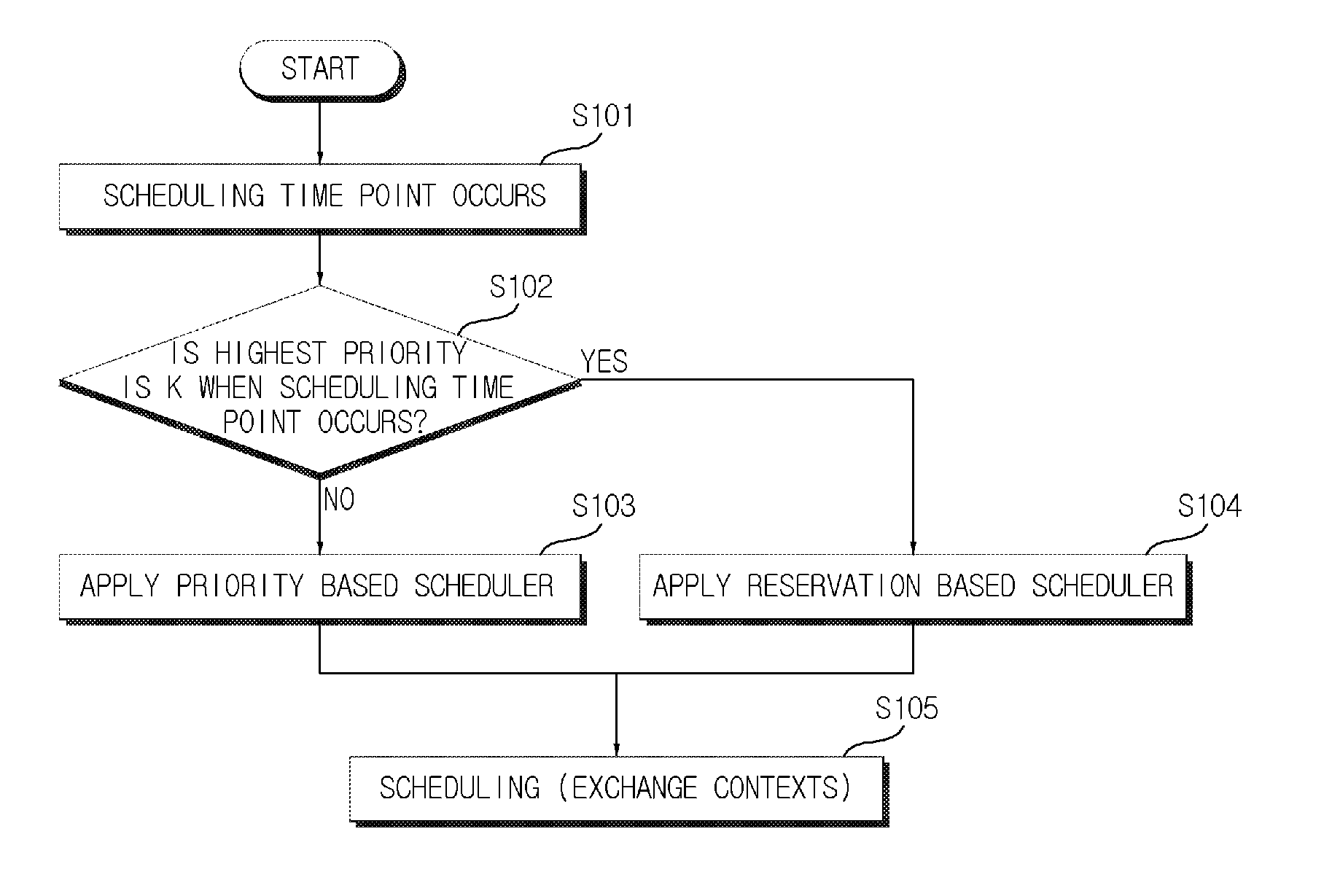 Task scheduling method for real time operating system