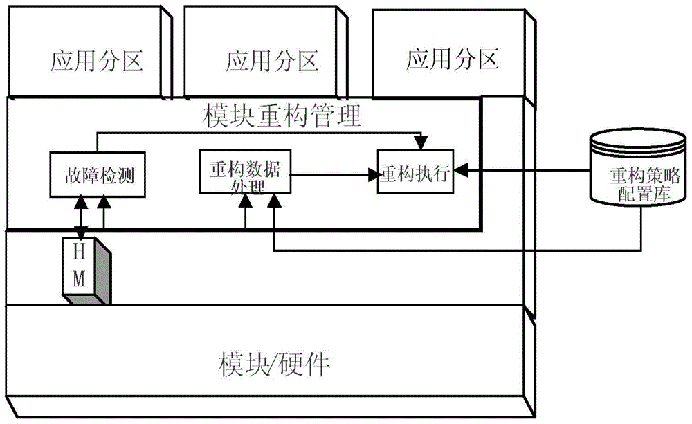 Hybrid Dynamic Reconfiguration System and Method for Distributed Integrated Modular Avionics System