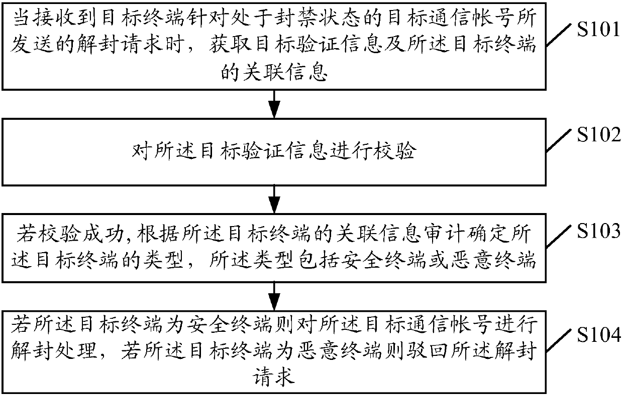 Communication account management method, apparatus and server
