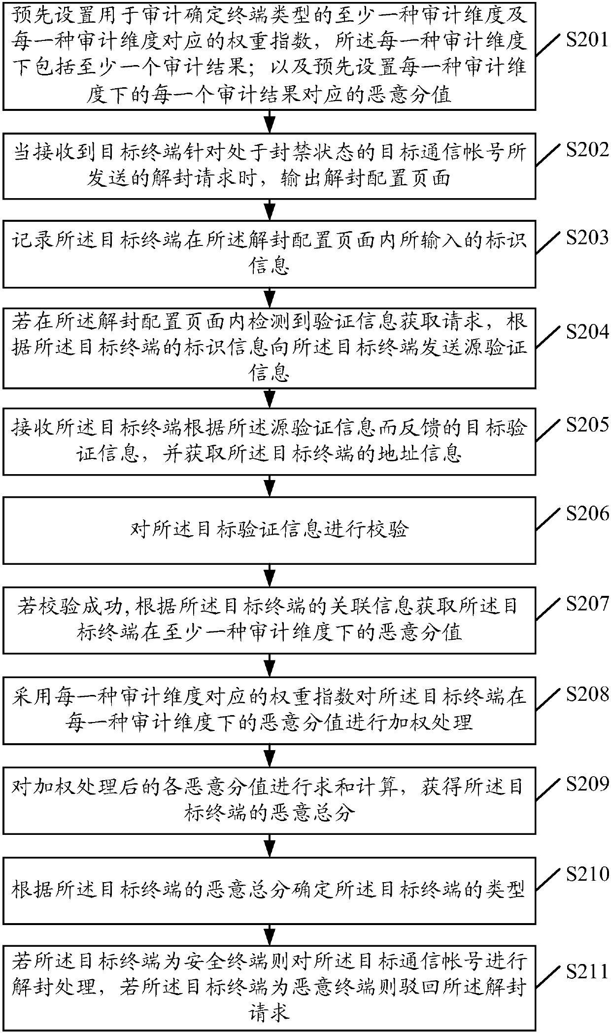 Communication account management method, apparatus and server