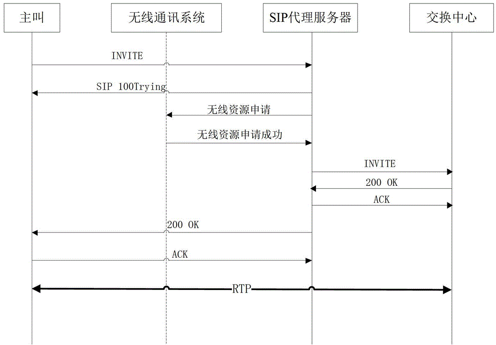 Method for realizing resource application of wireless communication system based on sip protocol