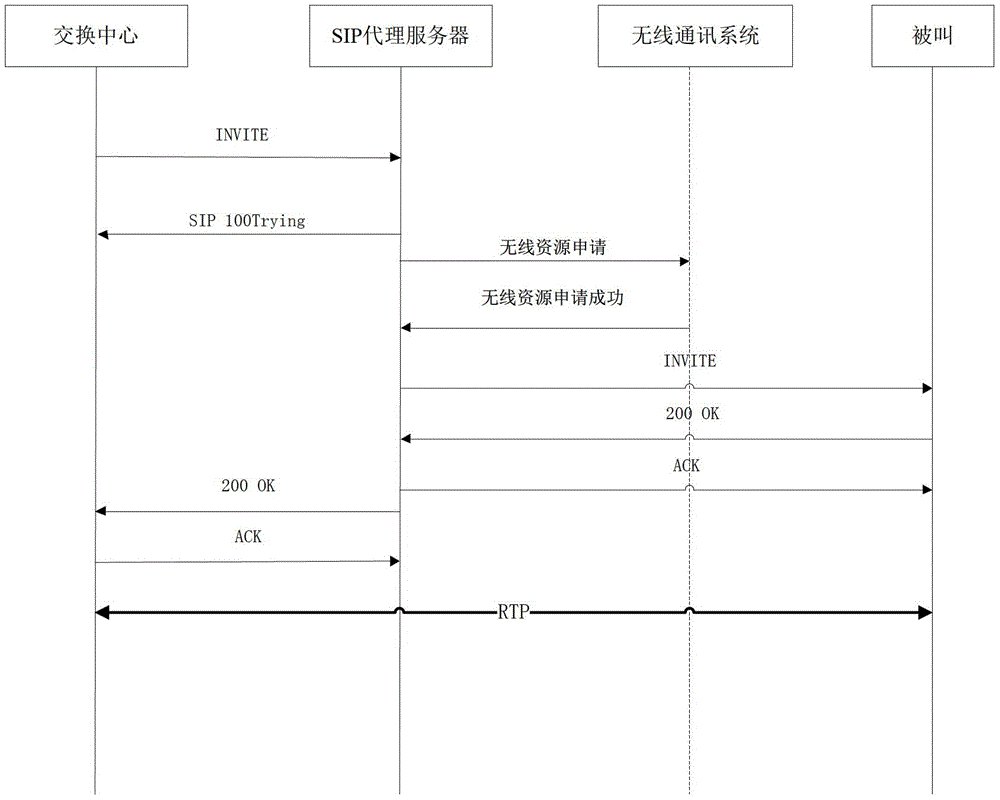 Method for realizing resource application of wireless communication system based on sip protocol