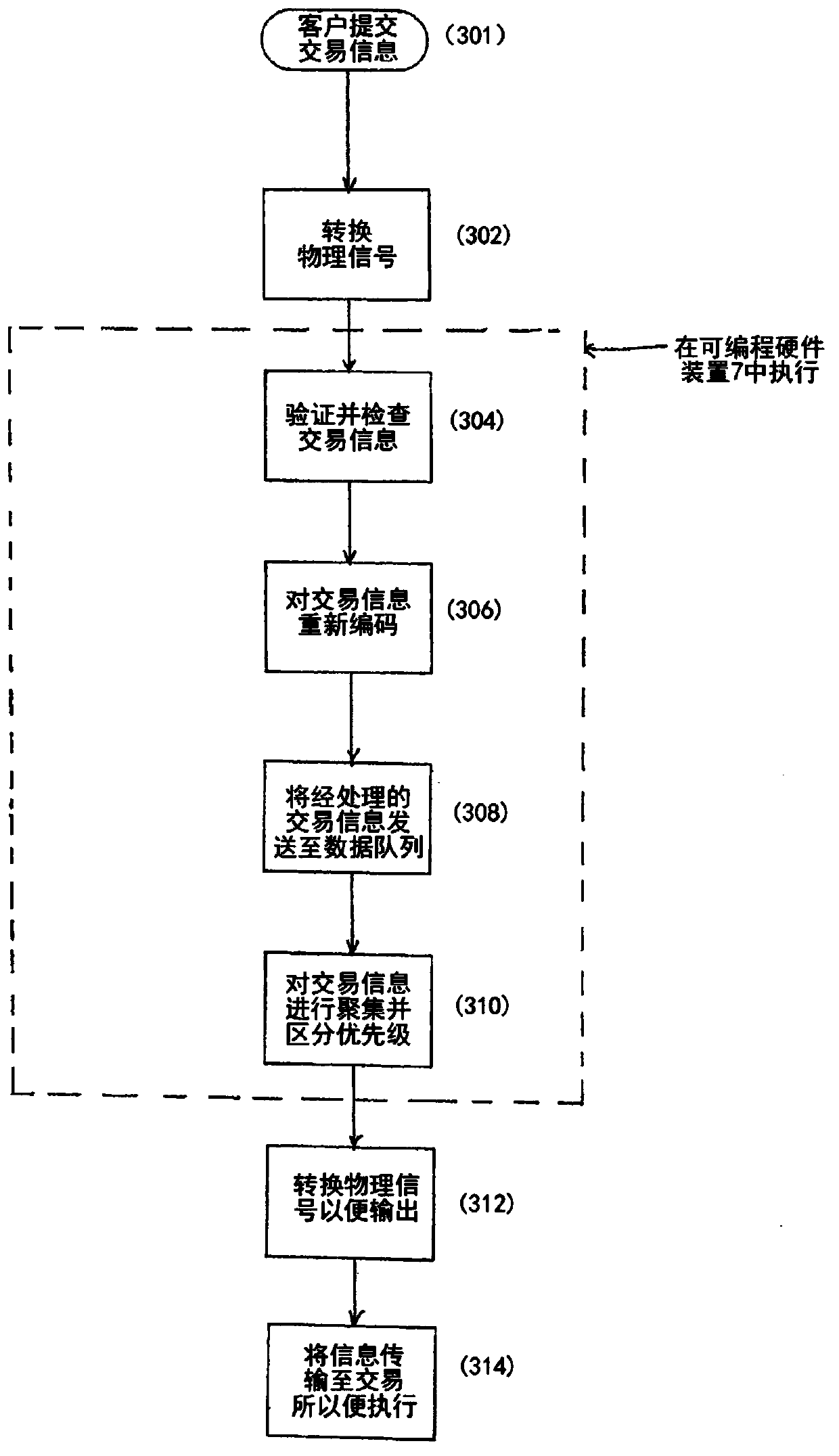 A market access system and method