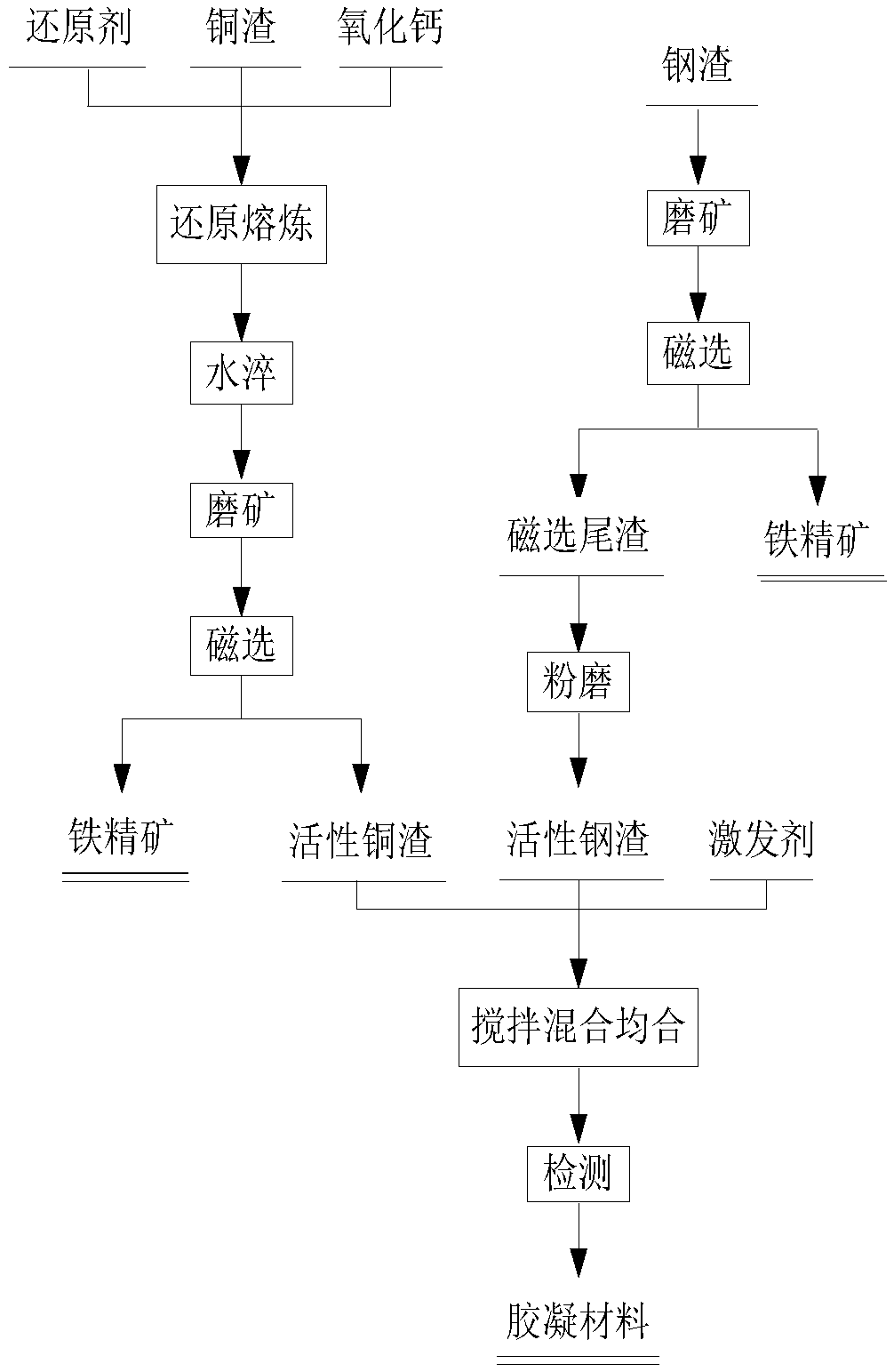 Method for preparing cementing material by using copper slag and steel slag as raw materials