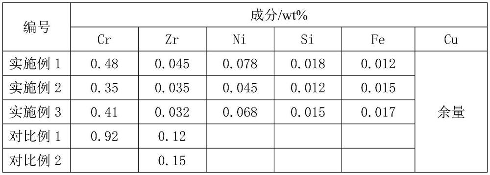 A kind of copper chromium zirconium alloy and preparation method thereof