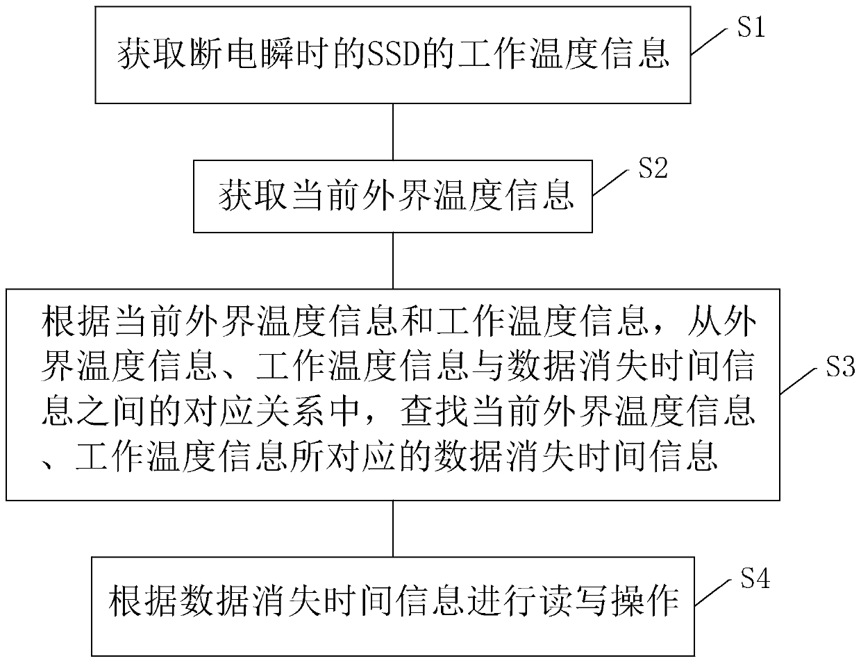 SSD data loss prevention method and system and SSD applying method