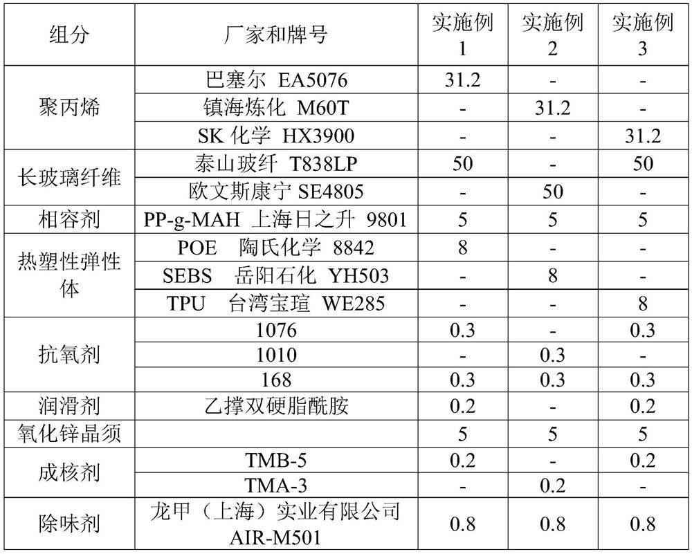 Low-emission low-warpage long glass fiber reinforced polypropylene composite material suitable for automobile skylight guide rail and preparation method and application of composite material