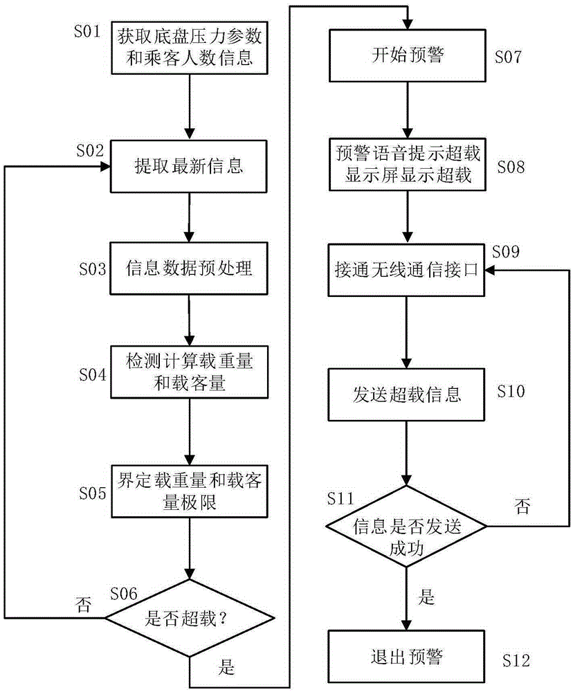 School bus overloading detection and early warning device and method