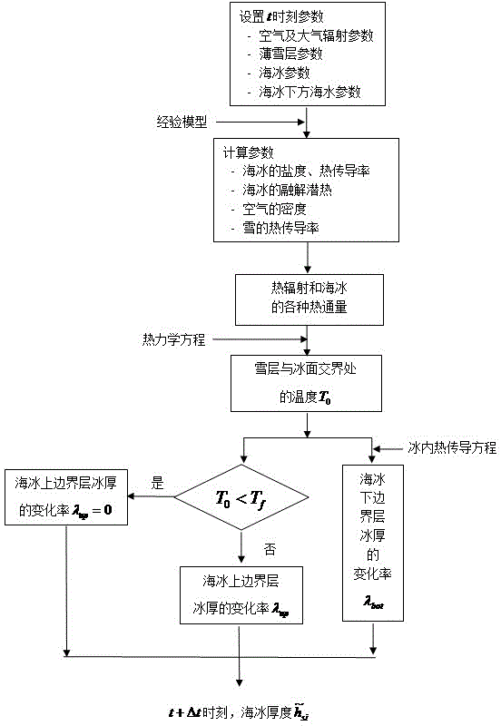 Method for simulating generating and thawing process of sea ice covered by thin snow