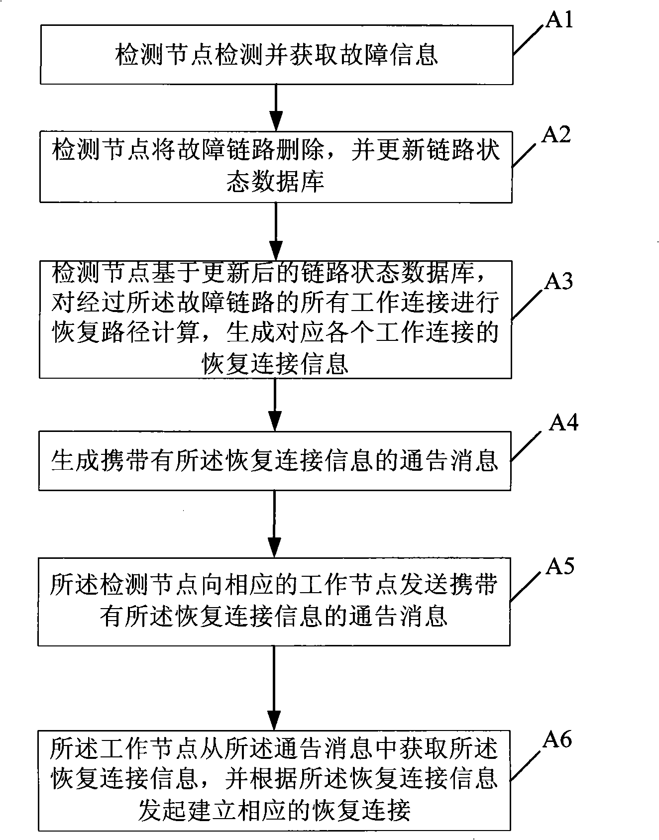 Method, system and network appliance for fault recovery