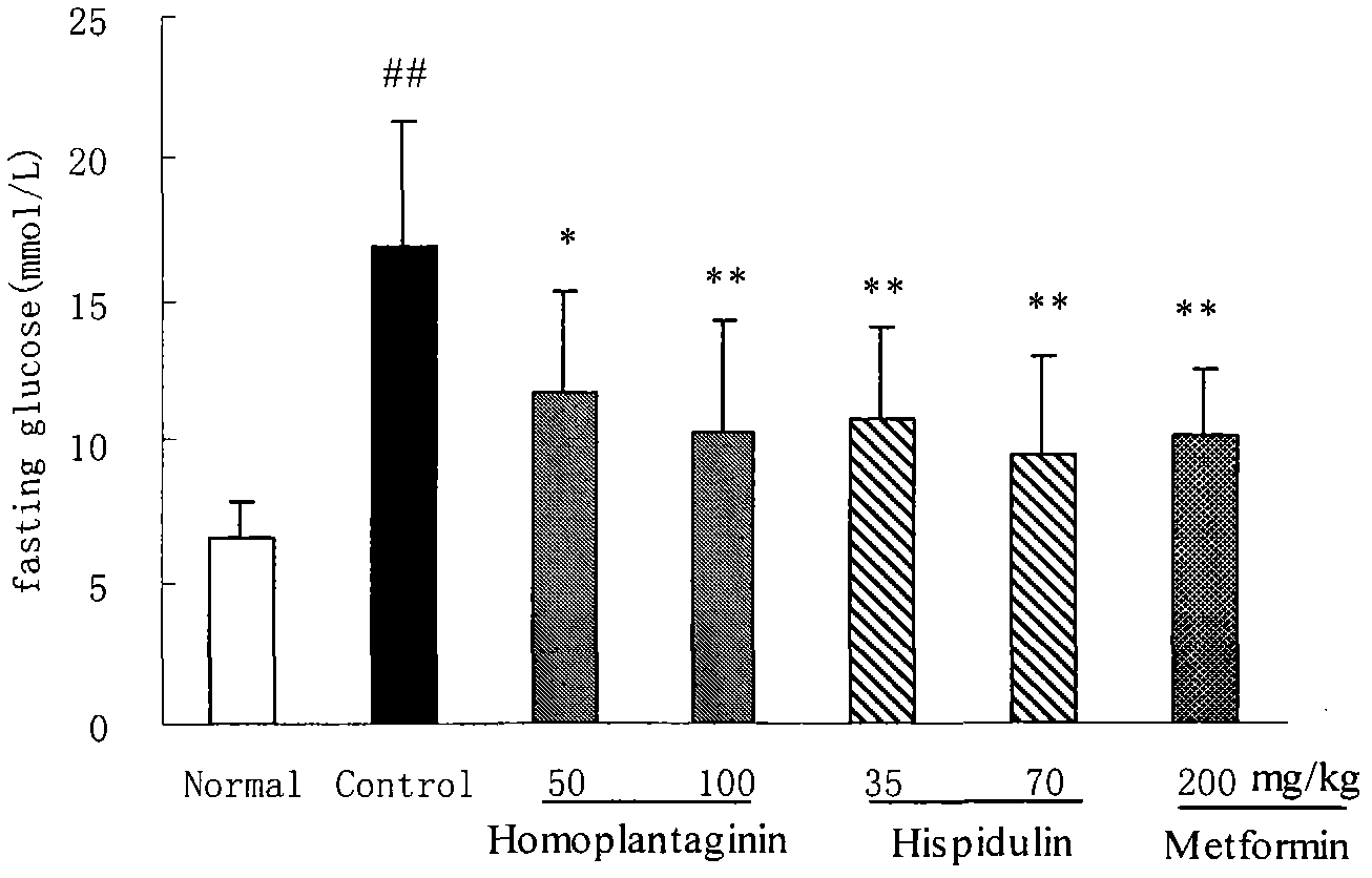 Flavonoid compound for preventing and treating diabetes and medicament application thereof