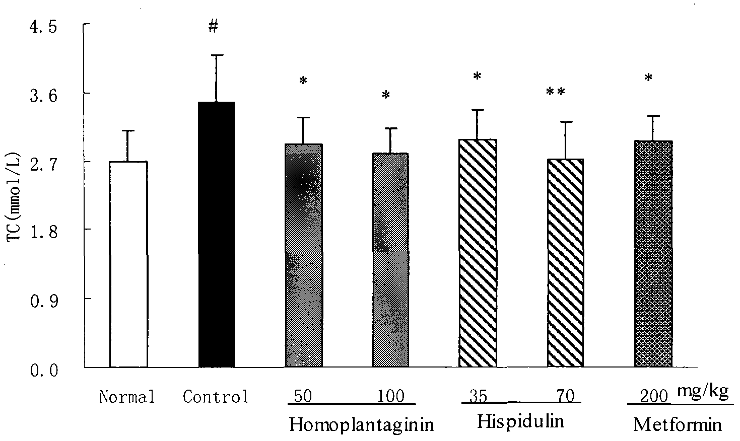 Flavonoid compound for preventing and treating diabetes and medicament application thereof