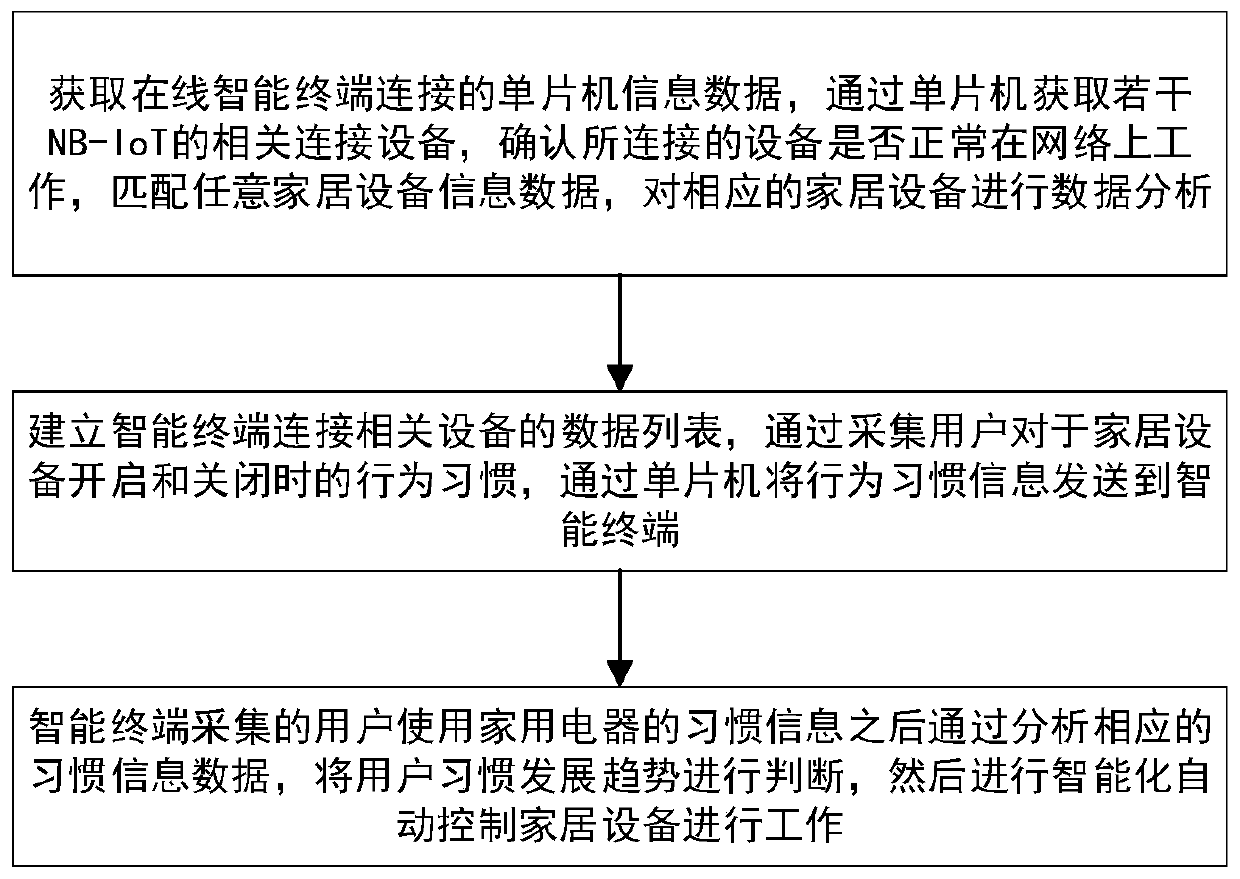 The working method of remote control through single chip microcomputer