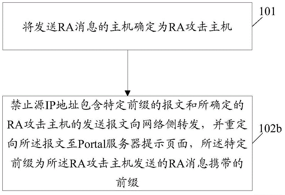 Router advertisement attack prevention method, apparatus and device