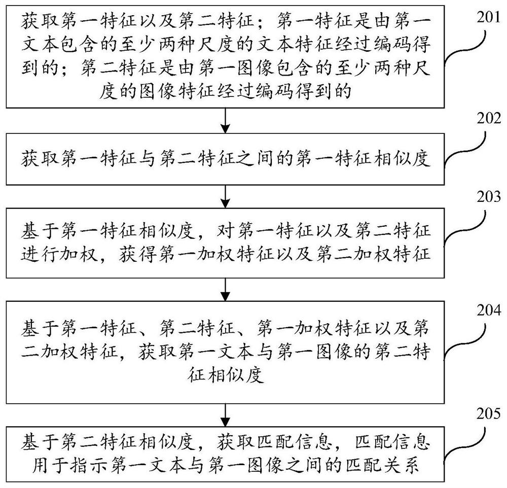 Text image matching method and device thereof, computer equipment and storage medium