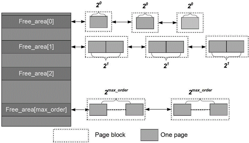 Memory allocation method and memory allocation device