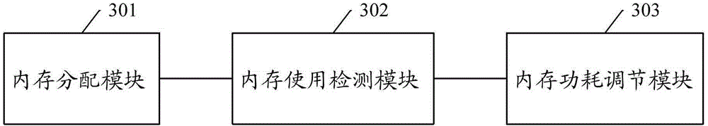 Memory allocation method and memory allocation device