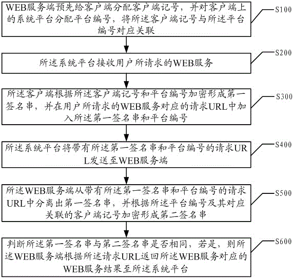 Interaction method and system between client and web server