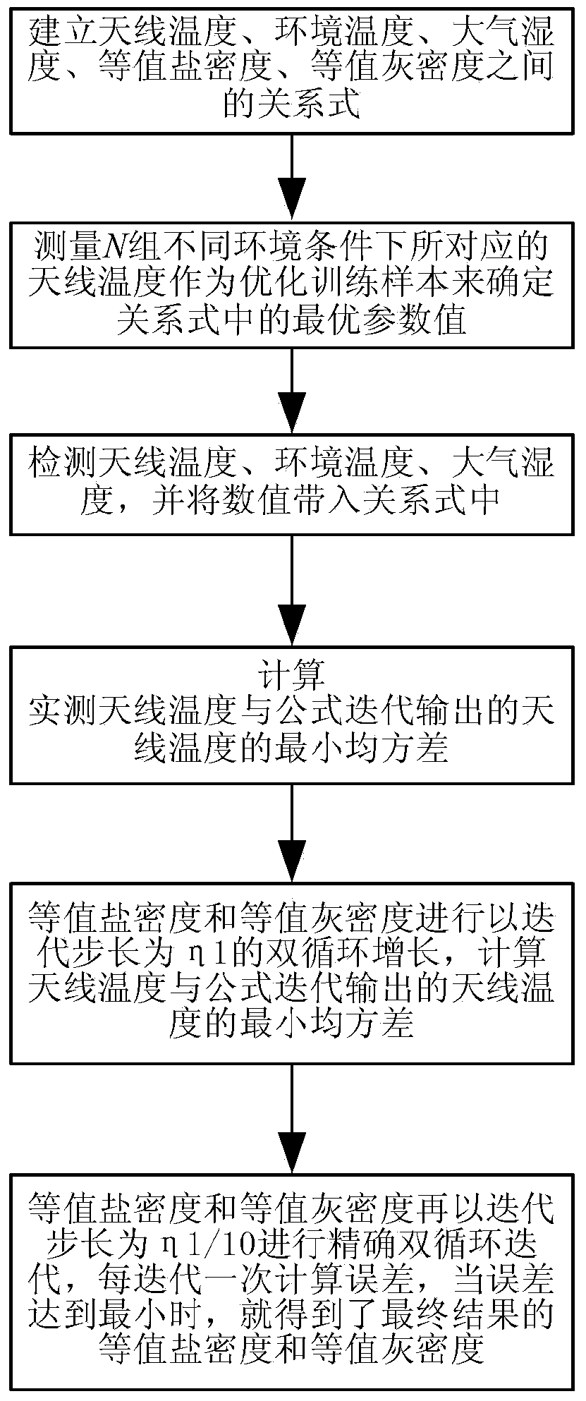 Insulator dirt detecting method and device