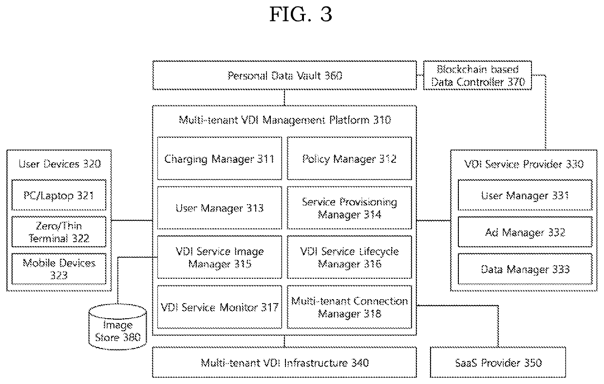 Method and system for collecting user information according to providing virtual desktop infrastructure service