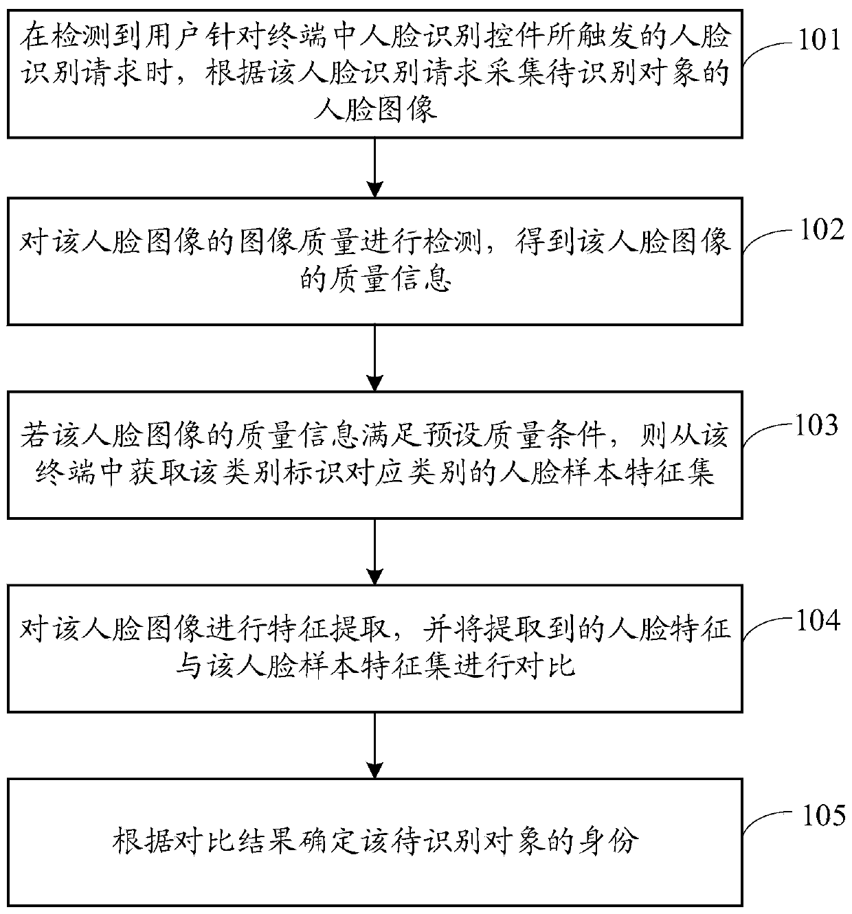 Face recognition method and device and computer readable storage medium