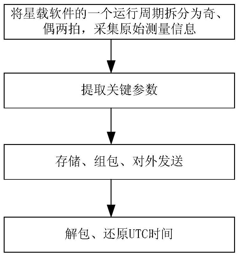 A method of downloading and restoring high-precision on-orbit attitude information