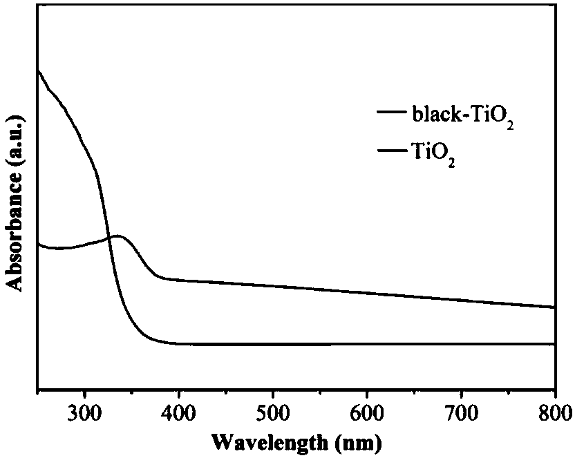 Titanium dioxide catalytic ozonation catalyst as well preparation and denitration application