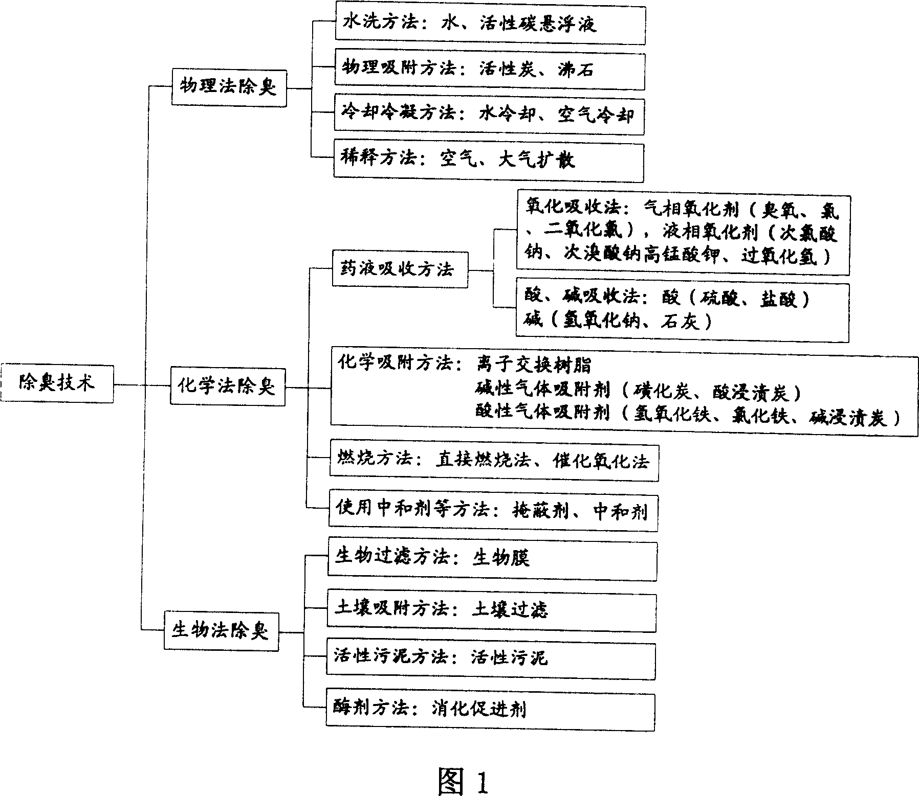 Mobile on-line monitoring bio-filtration deodorization device