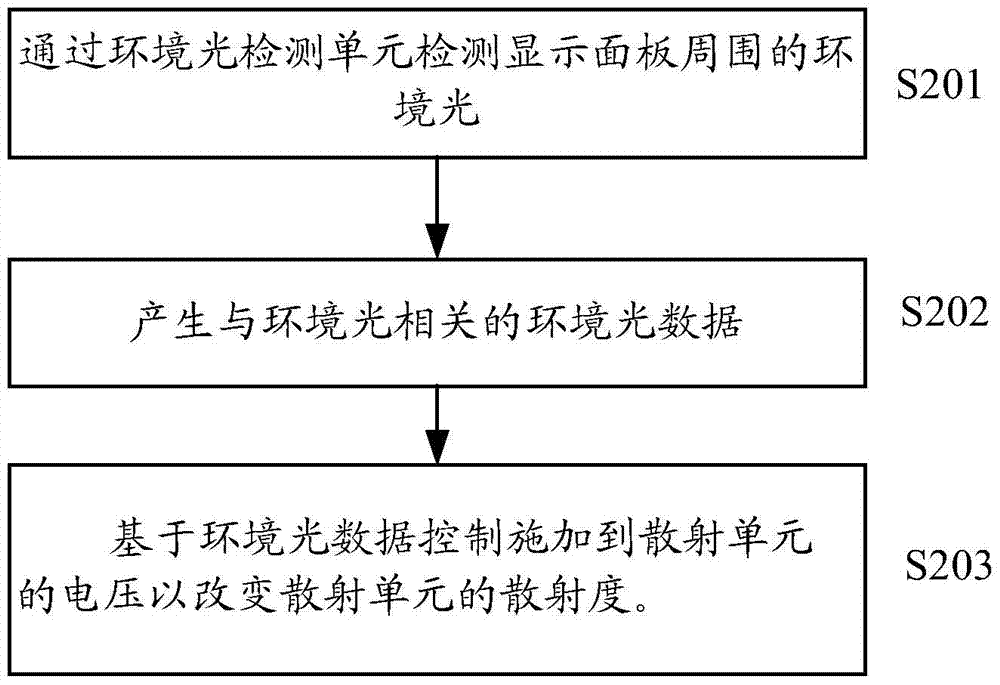 Terminal equipment and method for adjusting scattering degree