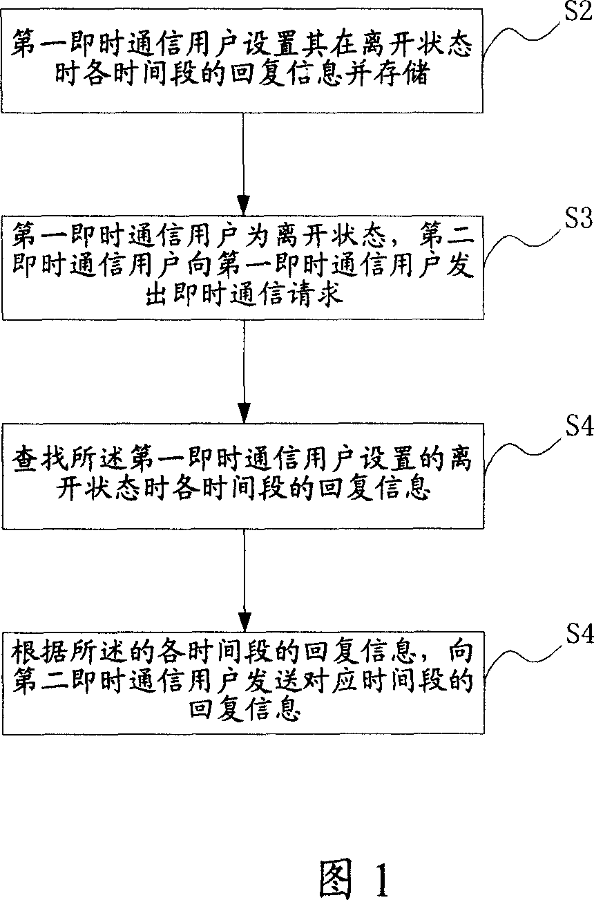 Method and system for automatic feed backing according to time slot in immediate communication