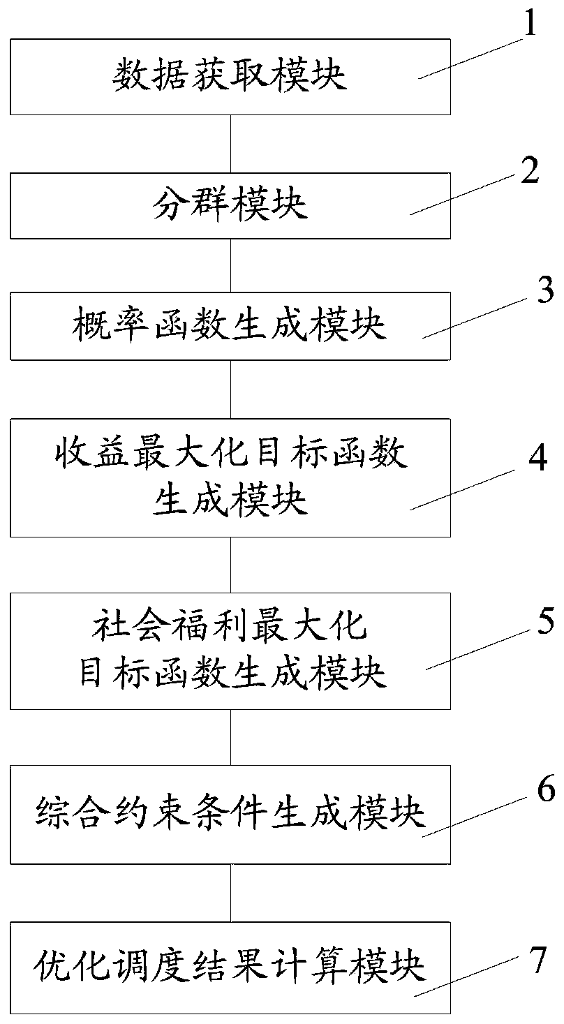 Scheduling method and system for wind-network-station-vehicle system