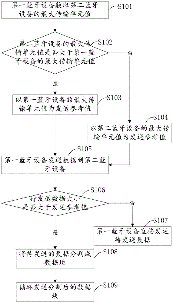 Bluetooth low-power-consumption communication method, Bluetooth equipment and system