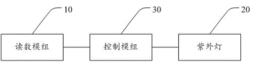 Ultraviolet lamp curing device and curing method thereof