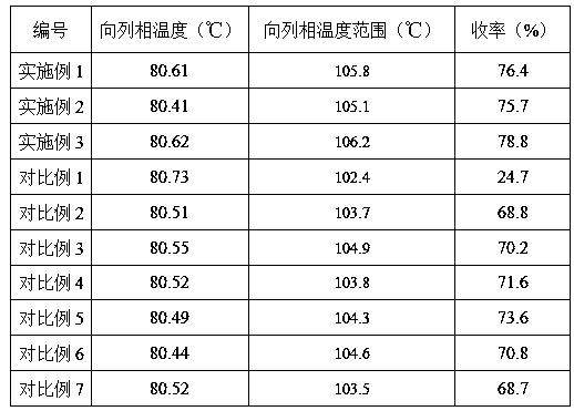 A kind of preparation method of curved liquid crystal material