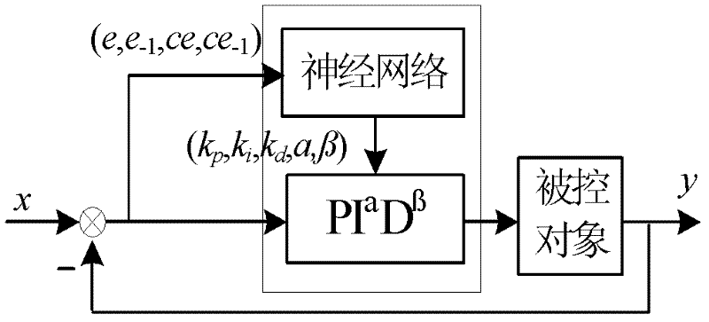 Fractional order parameter adjustment controller algorithm of PI&lt;alpha&gt;D&lt;beta&gt; controller