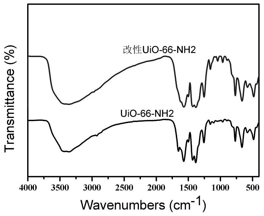 Application of modified UiO-66-NH2 material as proton conduction material