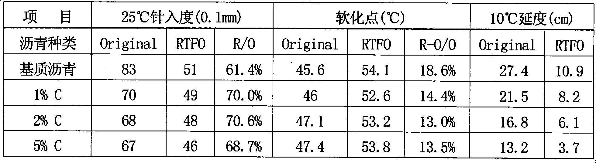 Ageing resistance composite modifying agent for bitumen for road use