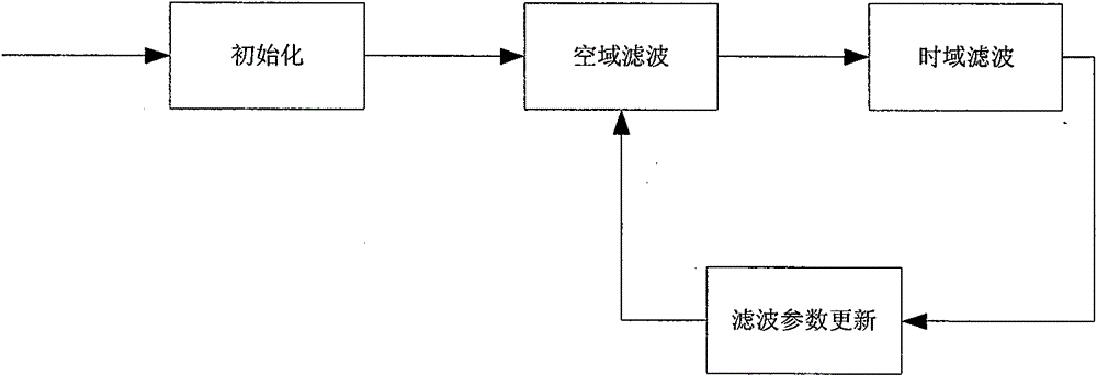 Self-adaptive time-space domain video image denoising method