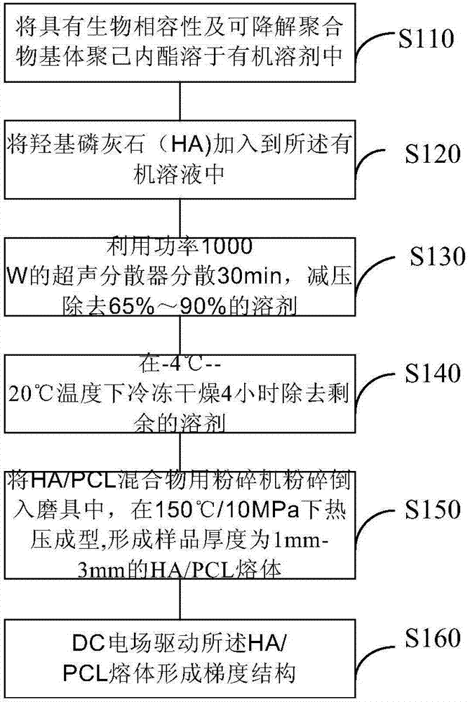 Nano-hydroxyapatite/polycaprolactone gradient functional material prepared through induction of high-voltage electrical field and preparation method thereof