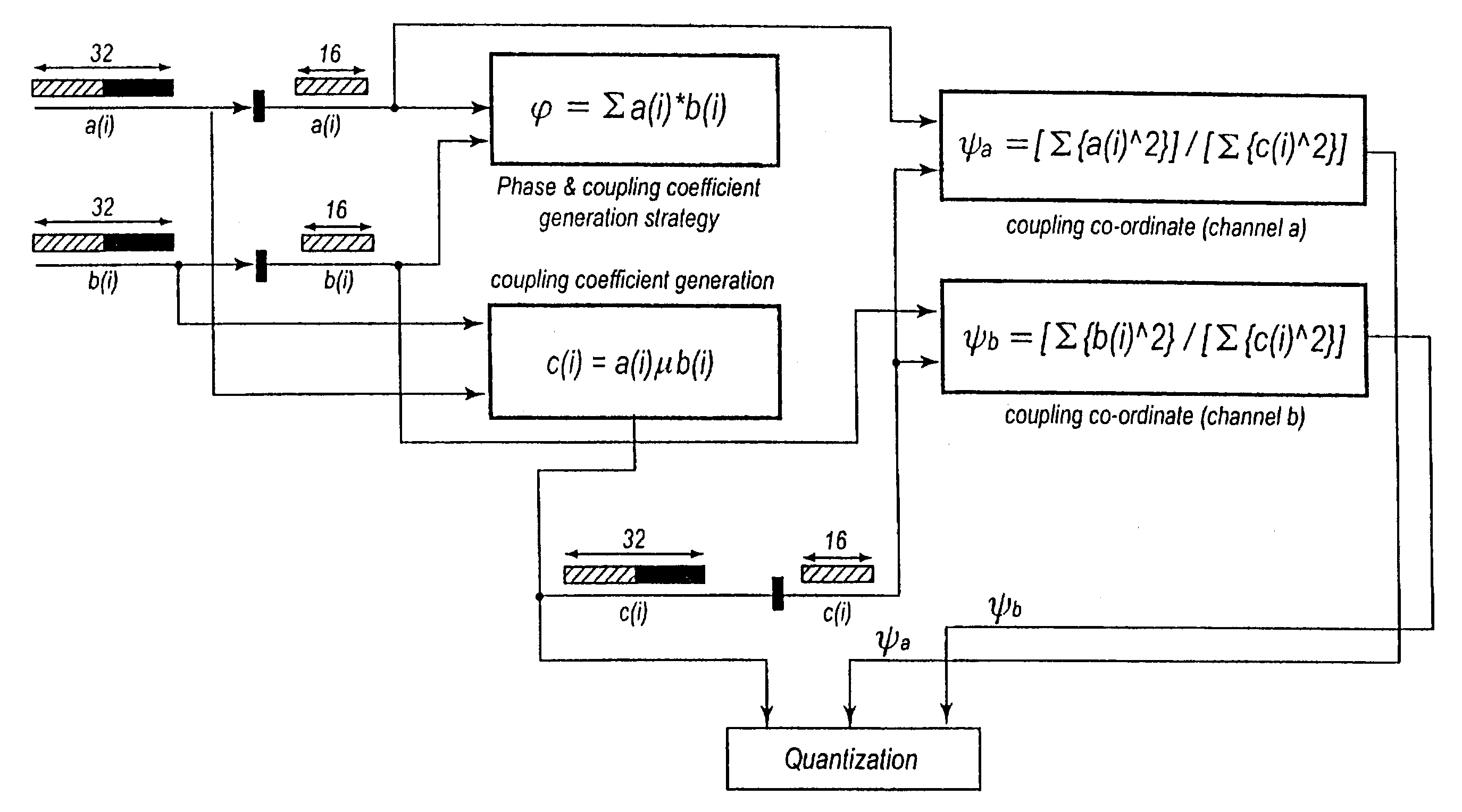 Channel coupling for an AC-3 encoder