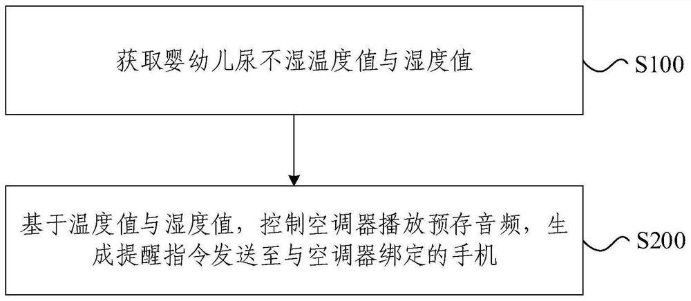 Air conditioner infant auxiliary nursing control method, control device and air conditioner