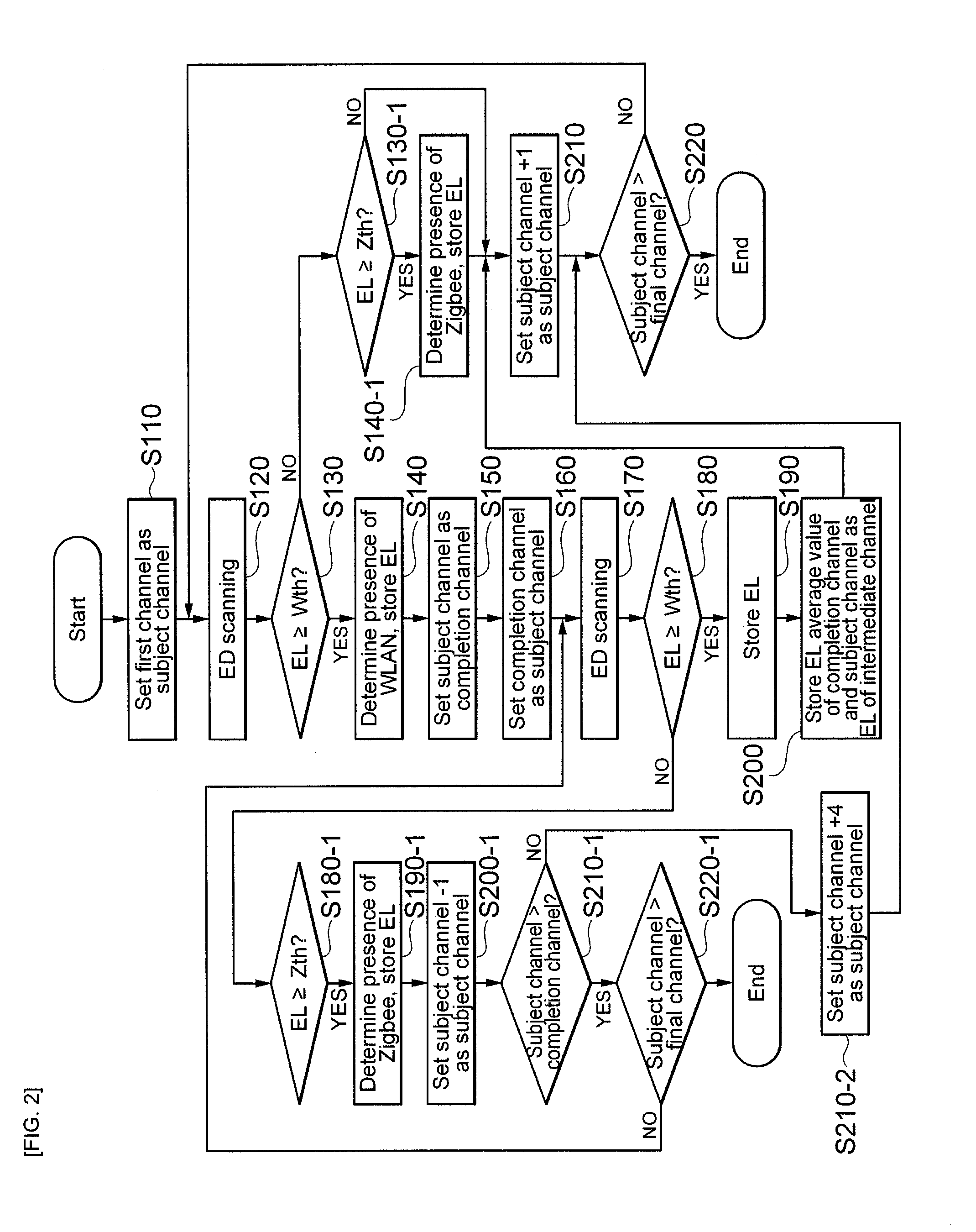 Method of getting energy level of communication channel