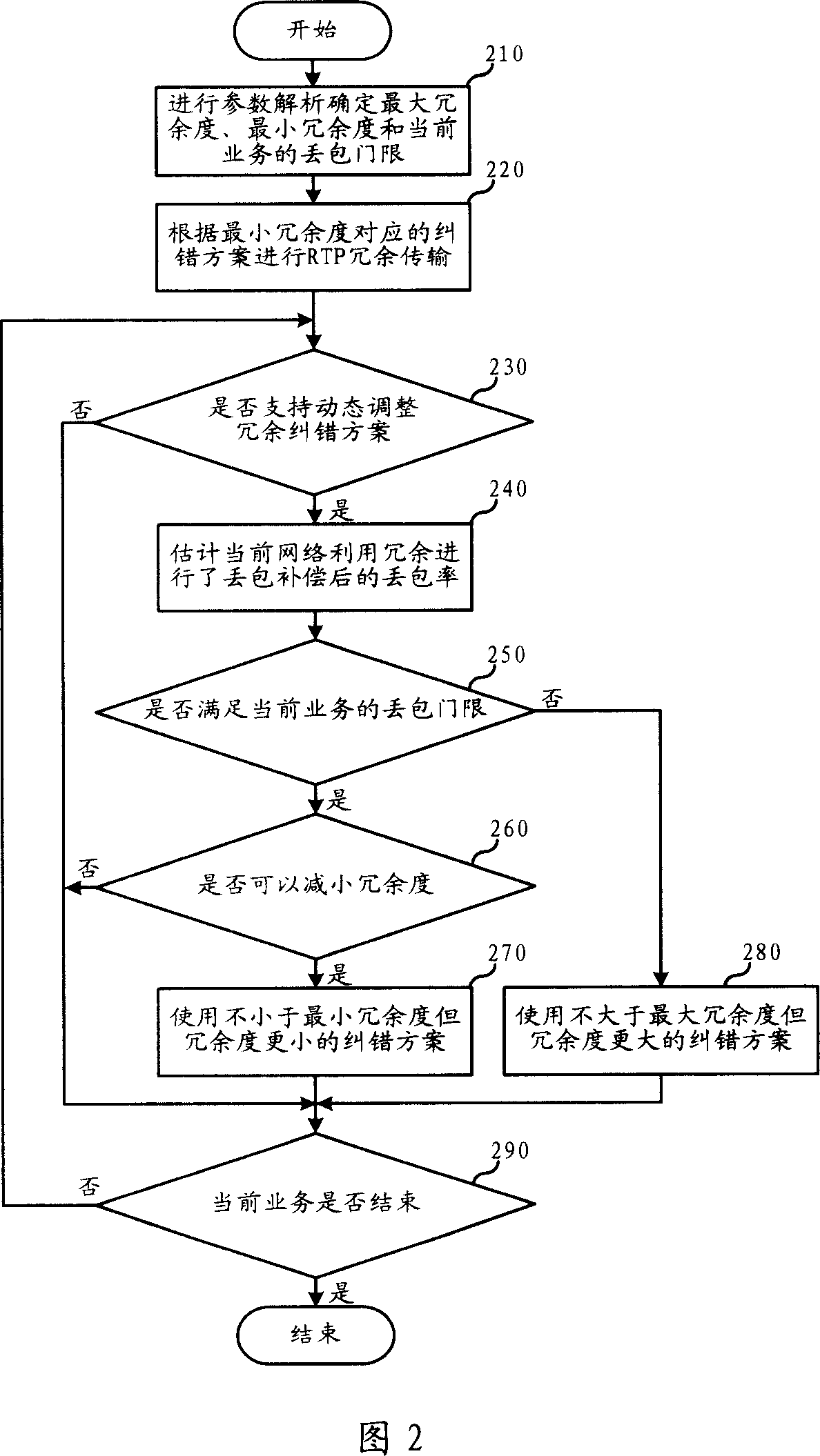 Method and system for realizing realtime transmission protocol message redundancy
