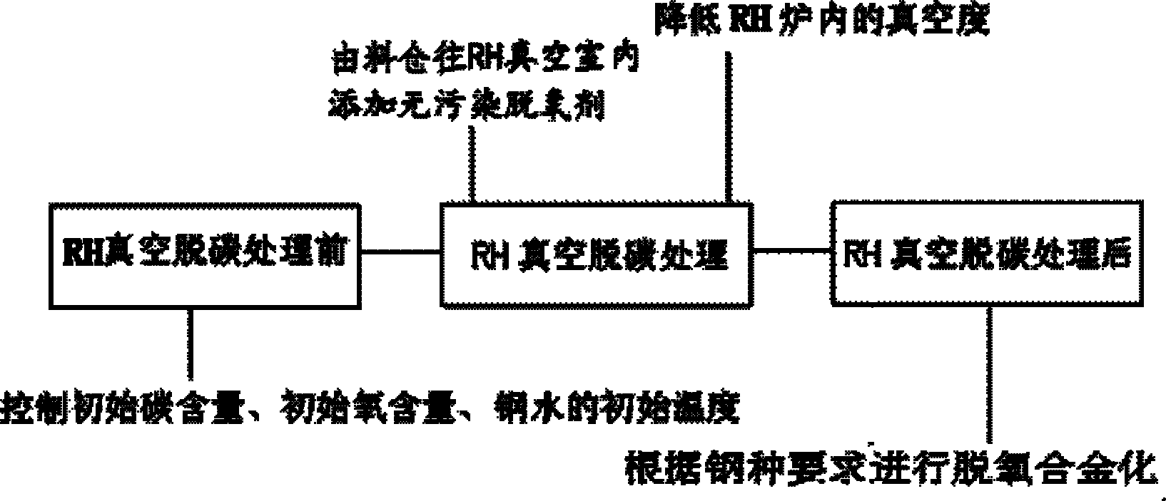 Process method for reducing RH vacuum decarbonization end-point oxygen content of ultra-low-carbon steel