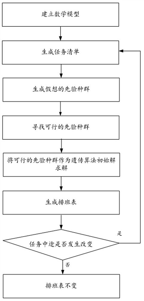 High-speed rail station ticket checking task scheduling method and system based on workload balance