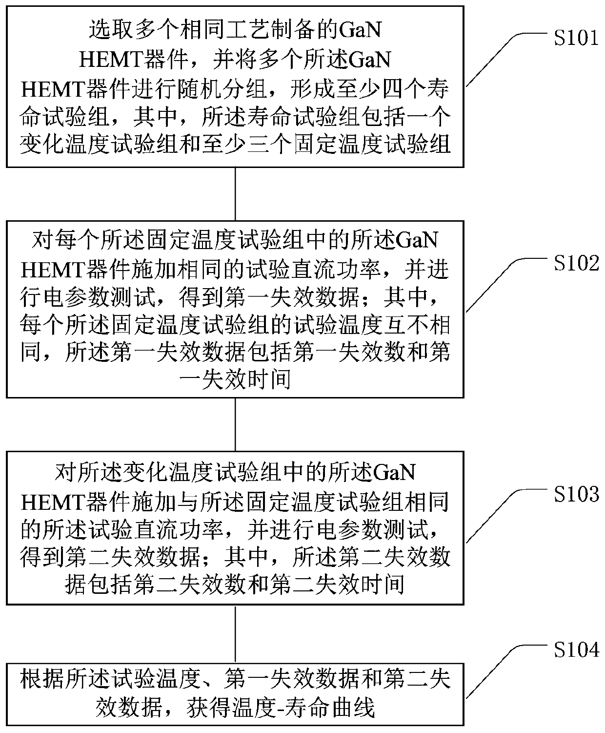 A kind of gan HEMT accelerated life test method