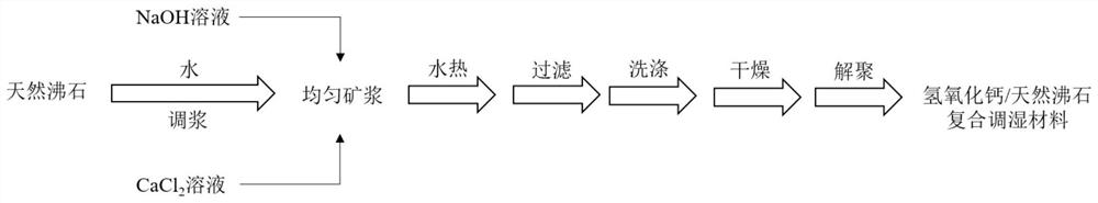 Calcium hydroxide/natural zeolite composite humidifying material and preparation method thereof